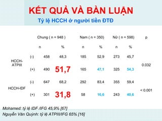 KẾT QUẢ VÀ BÀN LUẬN
Chung ( n = 948 ) Nam ( n = 350) Nữ ( n = 598) p
n % n % n %
HCCH-
ATPIII
(-) 458 48,3 185 52,9 273 45,7
0.032
(+) 490 51,7 165 47,1 325 54,3
HCCH-IDF
(-) 647 68,2 292 83,4 355 59,4
< 0.001
(+) 301 31,8 58 16,6 243 40,6
Tỷ lệ HCCH ở người tiền ĐTĐ
Mohamed: tỷ lệ IDF /IFG 45,9% [67]
Nguyễn Văn Quýnh: tỷ lệ ATPIII/IFG 65% [16]
 
