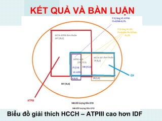 KẾT QUẢ VÀ BÀN LUẬN
Biểu đồ giải thích HCCH – ATPIII cao hơn IDF
 