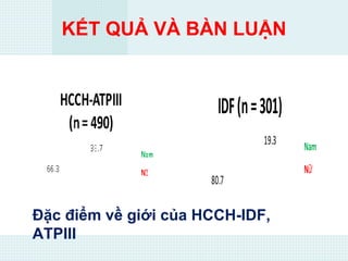 KẾT QUẢ VÀ BÀN LUẬN
19.3
80.7
IDF(n=301)
Nam
Nữ
Đặc điểm về giới của HCCH-IDF,
ATPIII
 