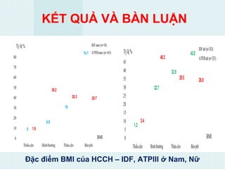 KẾT QUẢ VÀ BÀN LUẬN
0
10
20
30
40
50
60
70
80
Thiếucân Bìnhthường Thừacân Béophì
0
6.9
19
74.1
1.8
38.2
30.3 29.7
IDFnam (n=58)
ATPIIInam (n=165)
Tỷlệ%
BMI 0
5
10
15
20
25
30
35
40
45
Thiếucân Bìnhthường Thừacân Béophì
1.2
22.7
32.9
43.2
3.4
40.3
29.5 26.8
IDFnữ(n=243)
ATPIIInữ(n=325)
Tỷlệ%
BMI
Đặc điểm BMI của HCCH – IDF, ATPIII ở Nam, Nữ
 