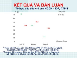 KẾT QUẢ VÀ BÀN LUẬN
0
10
20
30
40
50
60
70
3tiêu chí 4tiêu chí 5 tiêu chí
62
33.9
4.1
32.9
40.9
26.2
ATPIII (n=490)
IDF (n=301)
Tỷ lệ %
Số tiêu chí rối loạn
Tổ hợp các tiêu chí của HCCH – IDF, ATPIII
 Trong số đối tượng có 3 tiêu chí theo ATPIII (n= 304), thứ tự hay gặp là
↑HA (85,2%), ↑ĐH (82,6%), ↑Tri (71,1%), ↓HDL (54,3%), ↑VE (6,9%)
Trong số đối tượng có 4 tiêu chí theo IDF (n= 123), thứ tự hay gặp là
↑VE (100%), ↑HA (87,8%), ↑ĐH (76,4%), ↓HDL (72,4%), ↑Tri (63,4%)
 