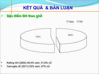 KẾT QUẢ & BÀN LUẬN
 Đặc điểm BN theo giớiĐặc điểm BN theo giới
 Kolling GH (2002) 48,4% nam, 51,6% nữKolling GH (2002) 48,4% nam, 51,6% nữ
 Camuglia JE (2011) 53% nam, 47% nữCamuglia JE (2011) 53% nam, 47% nữ
48,0%
52,0%
Nam Nữ
 