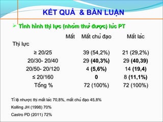 KẾT QUẢ & BÀN LUẬN
MắtMắt
Thị lựcThị lực
Mắt chủ đạoMắt chủ đạo Mắt lácMắt lác
≥≥ 20/2520/25 39 (54,2%)39 (54,2%) 21 (29,2%)21 (29,2%)
20/30- 20/4020/30- 20/40 2929 (40,3%)(40,3%) 2929 (40,39)(40,39)
20/50- 20/12020/50- 20/120 44 (5,6%)(5,6%) 1414 (19,4)(19,4)
≤≤ 20/16020/160 00 88 (11,1%)(11,1%)
Tổng %Tổng % 72 (100%)72 (100%) 72 (100%)72 (100%)
 Tình hình thị lực (nhóm thử được) lúc PTTình hình thị lực (nhóm thử được) lúc PT
Tỉ lệ nhược thị mắt lác 70,8%, mắt chủ đạo 45,8%Tỉ lệ nhược thị mắt lác 70,8%, mắt chủ đạo 45,8%
Kolling JH (1998) 70%Kolling JH (1998) 70%
Castro PD (2011) 72%Castro PD (2011) 72%
 
