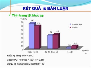 KẾT QUẢ & BÀN LUẬNKẾT QUẢ & BÀN LUẬN
 Tình trạng tật khúc xạTình trạng tật khúc xạ
64,2
57,5
34 35,8
1,8
6,6
0
10
20
30
40
50
60
70
0 đến < ± 3D Từ 3D đến ± 6D > ±6 D
Mắt chủ đạo
Mắt lác
Tỷ lệ %
Tật khúc
xạ
Khúc xạ trung bình + 2,8DKhúc xạ trung bình + 2,8D
Castro PD, Pedroso A (2011) + 2,5DCastro PD, Pedroso A (2011) + 2,5D
Dorgu M, Yamamoto M (2000) 0-+4DDorgu M, Yamamoto M (2000) 0-+4D
 