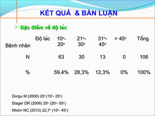 KẾT QUẢ & BÀN LUẬN
 Đặc điểm về độ lácĐặc điểm về độ lác
Độ lácĐộ lác
Bệnh nhânBệnh nhân
1010oo
--
2020oo
2121oo
--
3030oo
3131oo
--
4545oo
> 45> 45oo
TổngTổng
NN 6363 3030 1313 00 106106
%% 59,4%59,4% 28,3%28,3% 12,3%12,3% 0%0% 100%100%
Dorgu M (2000) 20Dorgu M (2000) 20oo
(15(15oo
- 25- 25oo
))
Stager DR (2006) 25Stager DR (2006) 25oo
(20(20oo
- 55- 55oo
))
Nhóm NC (2012) 22,7Nhóm NC (2012) 22,7oo
(10(10oo
- 45- 45oo
))
 