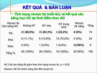 KẾT QUẢ & BÀN LUẬNKẾT QUẢ & BÀN LUẬN
 Tình trạng nhược thị (mắt lác) và kết quả cânTình trạng nhược thị (mắt lác) và kết quả cân
bằng trục NC tại thời điểm theo dõibằng trục NC tại thời điểm theo dõi
Nhược thịNhược thị
Cân bằng NCCân bằng NC Không NTKhông NT NT nhẹNT nhẹ
NT trungNT trung
bìnhbình
NhượcNhược
thị nặngthị nặng TổngTổng
TốtTốt 4040 (88,9%)(88,9%) 3030 (83,3%)(83,3%) 44 (22,2%)(22,2%) 0 (0%)0 (0%) 7474
KháKhá 5 (11,1%)5 (11,1%) 5 (13,9%)5 (13,9%) 13 (72,2%)13 (72,2%) 0 (0%)0 (0%) 2323
KémKém 0 (0%)0 (0%) 1 (2,8%)1 (2,8%) 1 (5,6%)1 (5,6%) 66(100%)(100%) 88
Tổng %Tổng %
45 (100%)45 (100%) 36 (100%)36 (100%) 18 (100%)18 (100%) 6(100%)6(100%) 105105
NC tỉ lệ cân bằng tốt giảm theo tình trạng nhược thị. p < 0,05NC tỉ lệ cân bằng tốt giảm theo tình trạng nhược thị. p < 0,05
Keenan JM 3% thành công trên BN nhược thịKeenan JM 3% thành công trên BN nhược thị
 