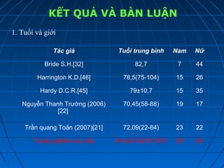 KẾT QUẢ VÀ BÀN LUẬN
1. Tuổi và giới
Tác giả Tuổi trung bình Nam Nữ
Bride S.H.[32] 82,7 7 44
Harrington K.D.[46] 78,5(75-104) 15 26
Hardy D.C.R.[45] 79±10,7 15 35
Nguyễn Thanh Trường (2006)
[22]
70,45(58-88) 19 17
Trần quang Toản (2007)[21] 72,09(22-84) 23 22
Trong nghiên cứu này 81,6±7,45(70-107) 29 63
 