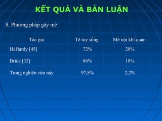 KẾT QUẢ VÀ BÀN LUẬN
8. Phương pháp gây mê
Tác giả Tê tủy sống Mê nội khí quản
HaHardy [45] 72% 28%
Bride [32] 86% 18%
Trong nghiên cứu này 97,8% 2,2%
 