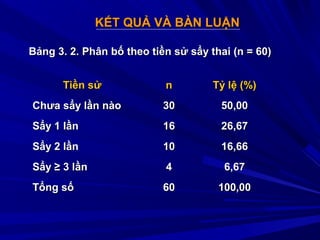 KẾT QUẢ VÀ BÀN LUẬNKẾT QUẢ VÀ BÀN LUẬN
Bảng 3. 2. Phân bố theo tiền sử sẩy thai (n = 60)Bảng 3. 2. Phân bố theo tiền sử sẩy thai (n = 60)
Tiền sửTiền sử nn Tỷ lệ (%)Tỷ lệ (%)
Chưa sẩy lần nàoChưa sẩy lần nào 3030 50,0050,00
Sẩy 1 lầnSẩy 1 lần 1616 26,6726,67
Sẩy 2 lầnSẩy 2 lần 1010 16,6616,66
SẩySẩy ≥ 3 l≥ 3 lầnần 44 6,676,67
Tổng sốTổng số 6060 100,00100,00
 