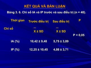 KẾT QUẢ VÀ BÀN LUẬNKẾT QUẢ VÀ BÀN LUẬN
Bảng 3. 6. Chỉ số IA và IP trước và sau điều trị (n = 40).Bảng 3. 6. Chỉ số IA và IP trước và sau điều trị (n = 40).
Thời gianThời gian
Chỉ sốChỉ số
Trước điều trịTrước điều trị Sau điều trịSau điều trị PP
X ± SDX ± SD X ± SDX ± SD
P < 0,05P < 0,05
IA (%)IA (%) 10,42 ± 9,4810,42 ± 9,48 5,75 ± 3,895,75 ± 3,89
IP (%)IP (%) 12,25 ± 10,4512,25 ± 10,45 4,08 ± 3,714,08 ± 3,71
 