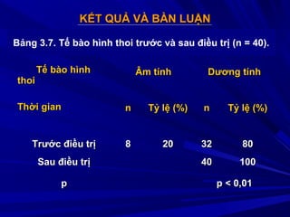KẾT QUẢ VÀ BÀN LUẬNKẾT QUẢ VÀ BÀN LUẬN
Tế bào hìnhTế bào hình
thoithoi
Thời gianThời gian
Âm tínhÂm tính Dương tínhDương tính
nn Tỷ lệ (%)Tỷ lệ (%) nn Tỷ lệ (%)Tỷ lệ (%)
Trước điều trịTrước điều trị 88 2020 3232 8080
Sau điều trịSau điều trị 4040 100100
pp p < 0,01p < 0,01
Bảng 3.7. Tế bào hình thoi trước và sau điều trị (n = 40).
 