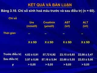 KẾT QUẢ VÀ BÀN LUẬNKẾT QUẢ VÀ BÀN LUẬN
Bảng 3.10. Chỉ số sinh hoá máu trước và sau điều trị (n = 60).Bảng 3.10. Chỉ số sinh hoá máu trước và sau điều trị (n = 60).
Chỉ sốChỉ số
Thời gianThời gian
UreUre
(mmol/l)(mmol/l)
CreatininCreatinin
(µmol/l)(µmol/l)
ASTAST
(U/l)(U/l)
ALTALT
(U/l)(U/l)
X ± SDX ± SD X ± SDX ± SD X ± SDX ± SD X ± SDX ± SD
Trước điều trịTrước điều trị 4,02 ± 0,914,02 ± 0,91 57,72 6,9257,72 6,92 23,1523,15 ± 6,85± 6,85 22,08 ± 5,4722,08 ± 5,47
Sau điều trịSau điều trị 3,97 ± 0,863,97 ± 0,86 57,18 ± 5,9457,18 ± 5,94 22,6822,68 ± 5,55± 5,55 22,03 ± 5,0022,03 ± 5,00
pp > 0,05> 0,05 > 0,05> 0,05 > 0,05> 0,05 > 0,05> 0,05
 