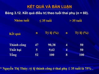 KẾT QUẢ VÀ BÀN LUẬNKẾT QUẢ VÀ BÀN LUẬN
Bảng 3.12. Kết quả điều trị theo tuổi thai phụ (n = 60).Bảng 3.12. Kết quả điều trị theo tuổi thai phụ (n = 60).
Nhóm tuổiNhóm tuổi
Kết quảKết quả
≤≤ 35 tuổi35 tuổi > 35 tuổi> 35 tuổi
nn Tỷ lệ (%)Tỷ lệ (%) nn Tỷ lệ (%)Tỷ lệ (%)
Thành côngThành công 4747 90,3890,38 44 5050
Thất bạiThất bại 55 9,629,62 44 5050
TổngTổng 5252 100100 88 100100
* Nguyễn Thị Thúy: tỷ lệ thành công ở thai phụ ≤ 35 tuổi là 75% .
 
