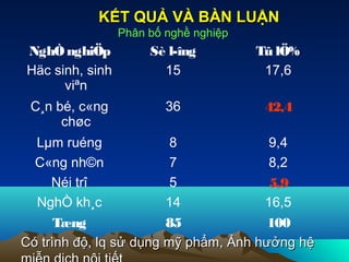 NghÒnghiÖp Sè l­îng Tû lÖ%
Häc sinh, sinh
viªn
15 17,6
C¸n bé, c«ng
chøc
36 42,4
Lµm ruéng 8 9,4
C«ng nh©n 7 8,2
Néi trî 5 5,9
NghÒ kh¸c 14 16,5
Tæng 85 100
Phân bố nghề nghiệp
KẾT QUẢ VÀ BÀN LUẬNKẾT QUẢ VÀ BÀN LUẬN
Có trình độ, lq sử dụng mỹ phẩm, Ảnh hưởng hệCó trình độ, lq sử dụng mỹ phẩm, Ảnh hưởng hệ
 