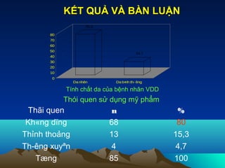 75,3
24,7
0
10
20
30
40
50
60
70
80
Da nhên Da b×nh th­ êng
Tính chất da của bệnh nhân VDD
Thãi quen n %
Kh«ng dïng 68 80
Thỉnh thoảng 13 15,3
Th­êng xuyªn 4 4,7
Tæng 85 100
Thói quen sử dụng mỹ phẩm
KẾT QUẢ VÀ BÀN LUẬNKẾT QUẢ VÀ BÀN LUẬN
 