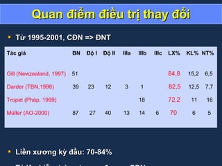 Quan điểm điều trị thay đổiQuan điểm điều trị thay đổi
• Từ 1995-2001, CĐN => ĐNTTừ 1995-2001, CĐN => ĐNT
• Liền xương kỳ đầu: 70-84%Liền xương kỳ đầu: 70-84%
Tác giả BN Độ I Độ II IIIa IIIb IIIc LX% KL% NT%
Gill (Newzealand, 1997) 51 84,8 15,2 6,5
Darder (TBN,1998) 39 23 12 3 1 82,5 12,5 7,7
Tropet (Pháp, 1999) 18 72,2 11 16
Müller (AO-2000) 87 27 40 13 14 6 70 6 5
 
