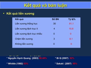Kết quả và bàn luậnKết quả và bàn luận
• Kết quả liền xươngKết quả liền xương
Tỷ lệ liền xương đạt 91,9%Tỷ lệ liền xương đạt 91,9%
* Nguyễn Hạnh Quang (2003)* Nguyễn Hạnh Quang (2003) 98,46%98,46% * Bi Q (2007)* Bi Q (2007) 92%92%
* Whittle (1992)* Whittle (1992) 93%93% * Sakaki (2007)* Sakaki (2007) 90%90%
* Nguyễn Hạnh Quang (2003)* Nguyễn Hạnh Quang (2003) 98,46%98,46% * Bi Q (2007)* Bi Q (2007) 92%92%
* Whittle (1992)* Whittle (1992) 93%93% * Sakaki (2007)* Sakaki (2007) 90%90%
Kết quả Số BN Tỷ lệ%
Liền xương thẳng trục 30 81,1
Liền xương lệch trục ít 4 10,8
Liền xương lệch trục nhiều 0 0
Chậm liền xương 3 8,1
Không liền xương 0 0
 