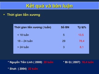 Kết quả và bàn luậnKết quả và bàn luận
• Thời gian liền xươngThời gian liền xương
* Nguyễn Tiến Linh ( 2000)* Nguyễn Tiến Linh ( 2000) 20 tuần20 tuần * Bi Q ( 2007)* Bi Q ( 2007) 16,4 tuần16,4 tuần
* Shah ( 2004)* Shah ( 2004) 22 tuần22 tuần
* Nguyễn Tiến Linh ( 2000)* Nguyễn Tiến Linh ( 2000) 20 tuần20 tuần * Bi Q ( 2007)* Bi Q ( 2007) 16,4 tuần16,4 tuần
* Shah ( 2004)* Shah ( 2004) 22 tuần22 tuần
Thời gian liền xương ( tuần) Số BN Tỷ lệ%
< 18 tuần 5 13,5
18 – 24 tuần 29 78,4
> 24 tuần 3 8,1
 