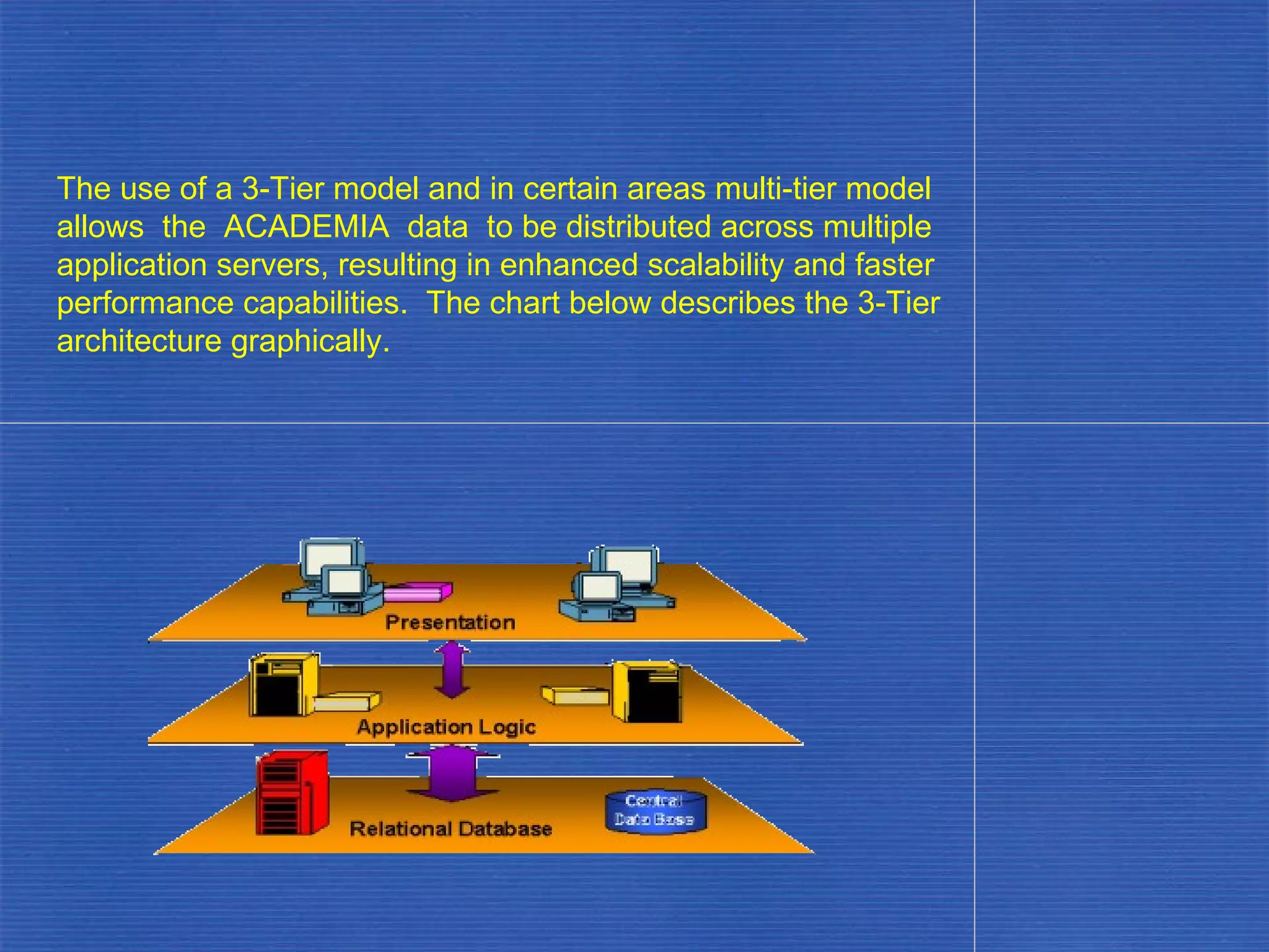 The use of a 3-Tier model and in certain areas multi-tier model allows  the  ACADEMIA  data  to be distributed across multiple application servers, resulting in enhanced scalability and faster performance capabilities.  The chart below describes the 3-Tier architecture graphically. . 