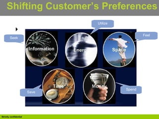 Shifting Customer’s Preferences The 5 Consumer Currencies Seek Save Utilize Feel Spend 