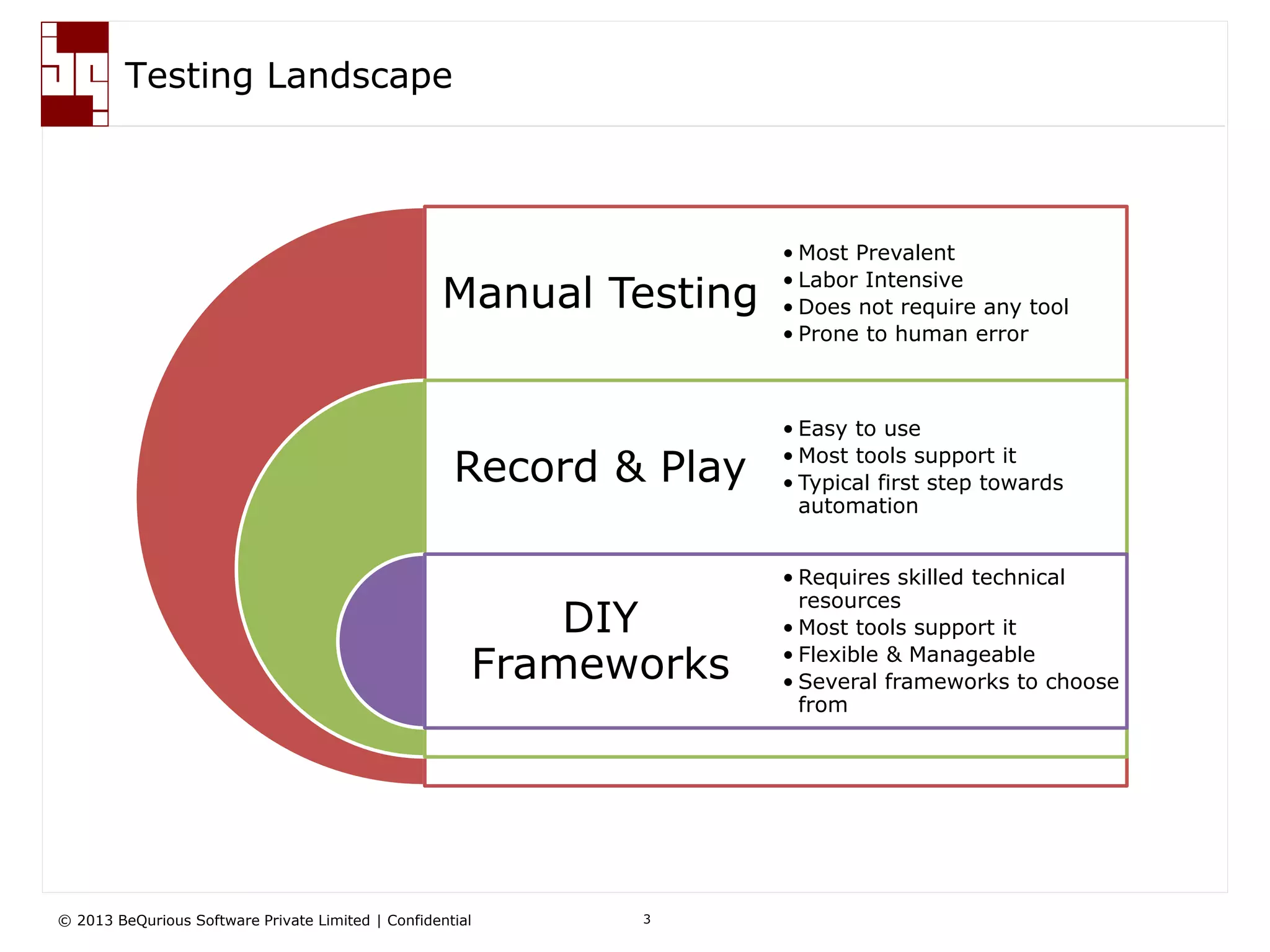 © 2013 BeQurious Software Private Limited | Confidential 3
Testing Landscape
Manual Testing
Record & Play
DIY
Frameworks
• Most Prevalent
• Labor Intensive
• Does not require any tool
• Prone to human error
• Easy to use
• Most tools support it
• Typical first step towards
automation
• Requires skilled technical
resources
• Most tools support it
• Flexible & Manageable
• Several frameworks to choose
from
 