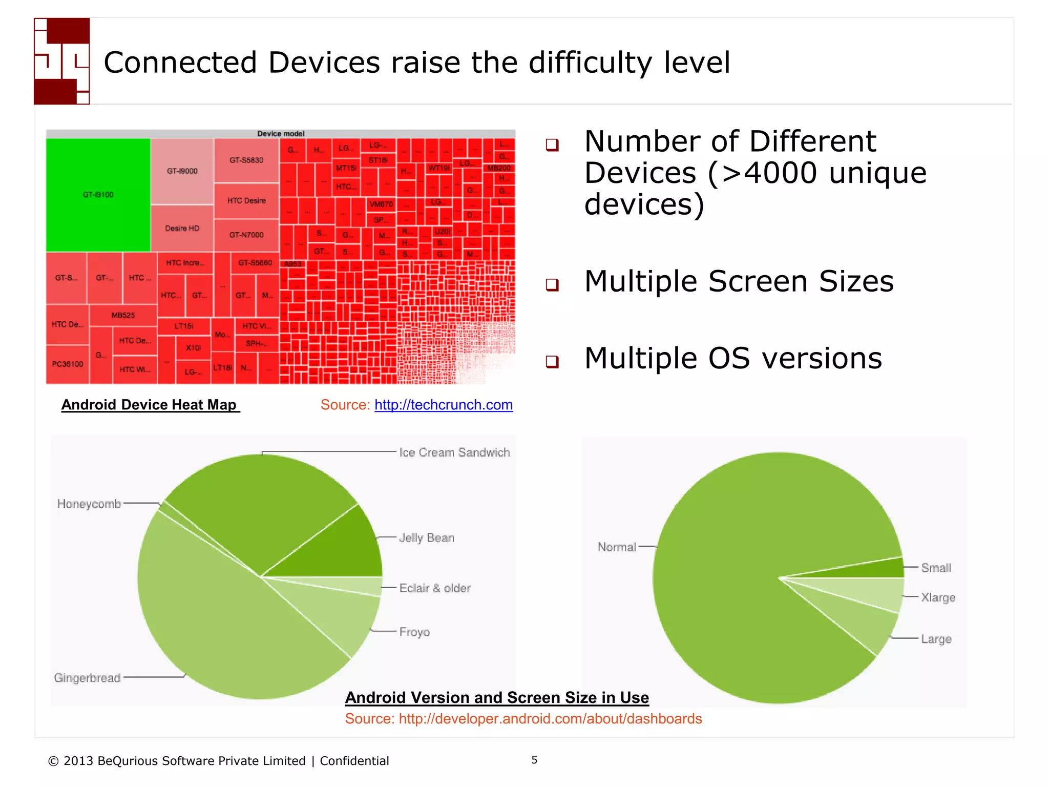 © 2013 BeQurious Software Private Limited | Confidential 5
Browser & Device Fragmentation raise the difficulty level
 With short sprint cycles, how to validate that the application works on all supported
browsers and platforms
 Write once and execute on multiple browsers and multiple platforms simultaneously
 25+ Browsers and versions in active use
today
 4000+ unique Android devices in use today
Android Devices in use today
How do we test our application so that it reaches the maximum people?
Source: http://statcounter.com
Source: http://techcrunch.com
 