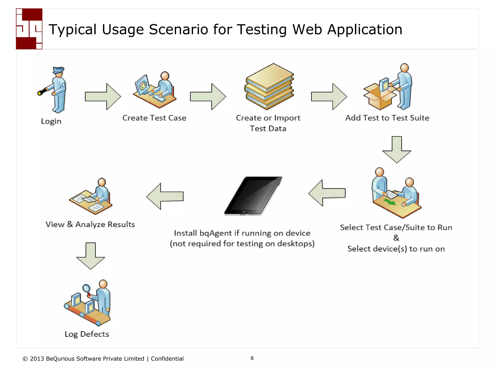 © 2013 BeQurious Software Private Limited | Confidential 8
Typical Usage Scenario for Testing Web Application
 