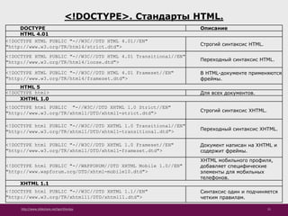 http://www.slideshare.net/IgorShkulipa 21
<!DOCTYPE>. Стандарты HTML.
DOCTYPE Описание
HTML 4.01
<!DOCTYPE HTML PUBLIC "-//W3C//DTD HTML 4.01//EN"
"http://www.w3.org/TR/html4/strict.dtd"> Строгий синтаксис HTML.
<!DOCTYPE HTML PUBLIC "-//W3C//DTD HTML 4.01 Transitional//EN"
"http://www.w3.org/TR/html4/loose.dtd"> Переходный синтаксис HTML.
<!DOCTYPE HTML PUBLIC "-//W3C//DTD HTML 4.01 Frameset//EN"
"http://www.w3.org/TR/html4/frameset.dtd">
В HTML-документе применяются
фреймы.
HTML 5
<!DOCTYPE html> Для всех документов.
XHTML 1.0
<!DOCTYPE html PUBLIC "-//W3C//DTD XHTML 1.0 Strict//EN"
"http://www.w3.org/TR/xhtml1/DTD/xhtml1-strict.dtd"> Строгий синтаксис XHTML.
<!DOCTYPE html PUBLIC "-//W3C//DTD XHTML 1.0 Transitional//EN"
"http://www.w3.org/TR/xhtml1/DTD/xhtml1-transitional.dtd"> Переходный синтаксис XHTML.
<!DOCTYPE html PUBLIC "-//W3C//DTD XHTML 1.0 Frameset//EN"
"http://www.w3.org/TR/xhtml1/DTD/xhtml1-frameset.dtd">
Документ написан на XHTML и
содержит фреймы.
<!DOCTYPE html PUBLIC "-//WAPFORUM//DTD XHTML Mobile 1.0//EN"
"http://www.wapforum.org/DTD/xhtml-mobile10.dtd">
XHTML мобильного профиля,
добавляет специфические
элементы для мобильных
телефонов.
XHTML 1.1
<!DOCTYPE html PUBLIC "-//W3C//DTD XHTML 1.1//EN"
"http://www.w3.org/TR/xhtml11/DTD/xhtml11.dtd">
Синтаксис один и подчиняется
четким правилам.
 