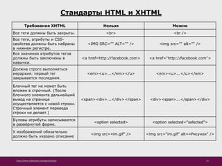 http://www.slideshare.net/IgorShkulipa 22
Стандарты HTML и XHTML
Требования XHTML Нельзя Можно
Все теги должны быть закрыты. <br> <br />
Все теги, атрибуты и CSS-
свойства должны быть набраны
в нижнем регистре.
<IMG SRC="" ALT="" /> <img src="" alt="" />
Все значения атрибутов тегов
должны быть заключены в
кавычки.
<a href=http://facebook.com> <a href="http://facebook.com">
Должна строго выполняться
иерархия: первый тег
закрывается последним.
<em><u>...</em></u> <em><u>...</u></em>
Блочный тег не может быть
вложен в строчный. (После
блочного элемента дальнейший
вывод на странице
осуществляется с новой строки.
Строчный элемент перевода
строки не делает.)
<span><div>...</div></span> <div><span>...</span></div>
Булевы атрибуты записываются
в развёрнутой форме.
<option selected> <option selected="selected">
У изображений обязательно
должно быть указано описание
<img src=«im.gif" /> <img src=“im.gif" alt=«Рисунок" />
 