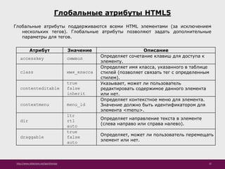 http://www.slideshare.net/IgorShkulipa 32
Глобальные атрибуты HTML5
Глобальные атрибуты поддерживаются всеми HTML элементами (за исключением
нескольких тегов). Глобальные атрибуты позволяют задать дополнительные
параметры для тегов.
Атрибут Значение Описание
accesskey символ Определяет сочетание клавиш для доступа к
элементу.
class имя_класса
Определяет имя класса, указанного в таблице
стилей (позволяет связать тег с определенным
стилем).
contenteditable
true
false
inherit
Указывает, может ли пользователь
редактировать содержимое данного элемента
или нет.
contextmenu menu_id
Определяет контекстное меню для элемента.
Значение должно быть идентификатором для
элемента <menu>.
dir
ltr
rtl
auto
Определяет направление текста в элементе
(слева направо или справа налево).
draggable
true
false
auto
Определяет, может ли пользователь перемещать
элемент или нет.
 