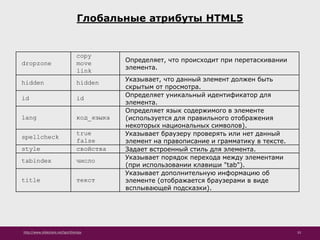 http://www.slideshare.net/IgorShkulipa 33
Глобальные атрибуты HTML5
dropzone
copy
move
link
Определяет, что происходит при перетаскивании
элемента.
hidden hidden Указывает, что данный элемент должен быть
скрытым от просмотра.
id id Определяет уникальный идентификатор для
элемента.
lang код_языка
Определяет язык содержимого в элементе
(используется для правильного отображения
некоторых национальных символов).
spellcheck
true
false
Указывает браузеру проверять или нет данный
элемент на правописание и грамматику в тексте.
style свойства Задает встроенный стиль для элемента.
tabindex число Указывает порядок перехода между элементами
(при использовании клавиши "tab").
title текст
Указывает дополнительную информацию об
элементе (отображается браузерами в виде
всплывающей подсказки).
 