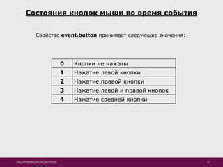 http://www.slideshare.net/IgorShkulipa 51
Состояния кнопок мыши во время события
Свойство event.button принимает следующие значения:
0 Кнопки не нажаты
1 Нажатие левой кнопки
2 Нажатие правой кнопки
3 Нажатие левой и правой кнопок
4 Нажатие средней кнопки
 