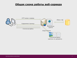 http://www.slideshare.net/IgorShkulipa 6
Общая схема работы веб-сервера
 
