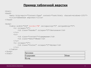 http://www.slideshare.net/IgorShkulipa 62
Пример табличной верстки
<html>
<head>
<meta http-equiv="Content-Type" content="text/html; charset=windows-1251">
<title>Табличная верстка</title>
</head>
<body>
<table width="500" border="1" cellspacing="0" cellpadding="0">
<tr colspan="2">
<td class="header" colspan="2">Заголовок</td>
</tr>
<tr>
<td class="content">Содержание</td>
<td class="menu">Меню</td>
</tr>
<tr colspan="2">
<td class="footer" colspan="2">Футер</td>
</tr>
</table>
</body>
</html>
 