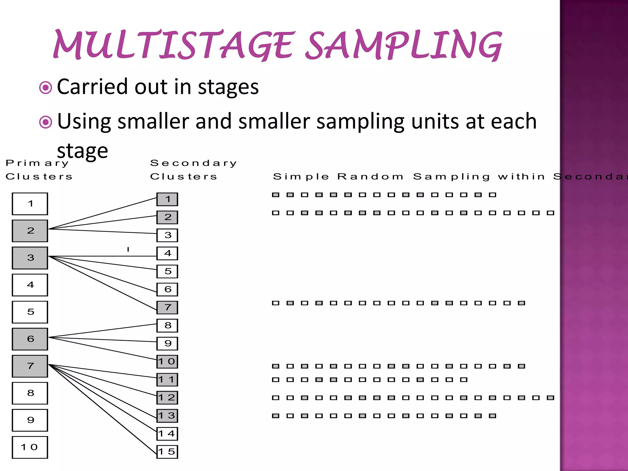  Carried

out in stages
 Using smaller and smaller sampling units at each
stage

Prim a ry

S e co n d a ry

Cl u s te r s

Cl u s te r s

1

1
2

2
3

3
4
5

4
5

6
7
8

6
7

9
10
11

8
9

12
13
14

10

15

Sim p le R an do m

S a m p l i n g w i th i n S e c o n d a r

 