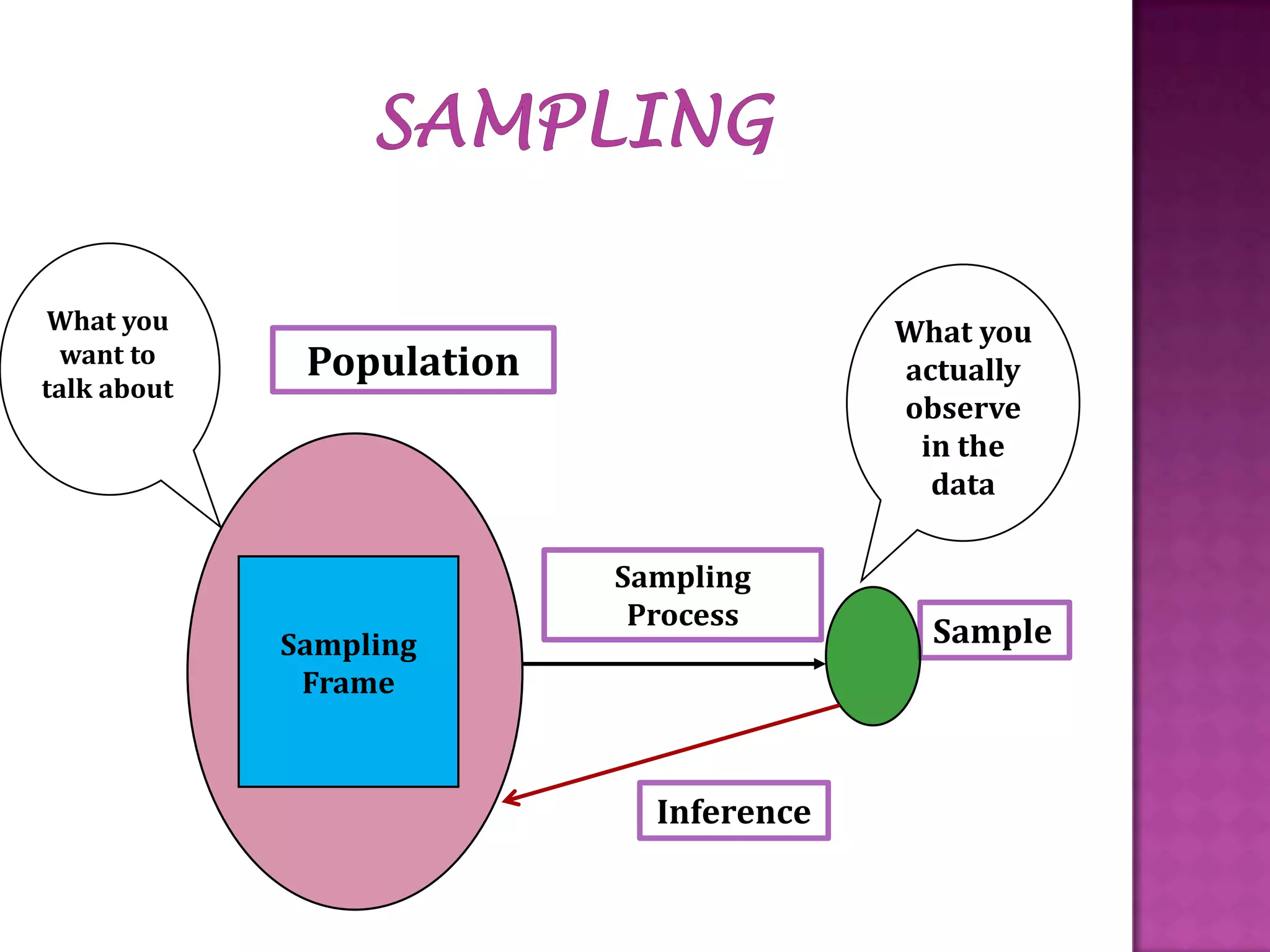 What you
want to
talk about

What you
actually
observe
in the
data

Population

Sampling
Frame

Sampling
Process

Inference

Sample

 