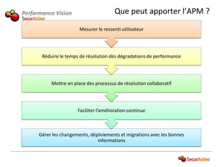 Performance Vision                       Que peut apporter l’APM ?
                        Mesurer le ressenti utilisateur




       Réduire le temps de résolution des dégradations de performance




           Mettre en place des processus de résolution collaboratif




                       Faciliter l’amélioration continue



      Gérer les changements, déploiements et migrations avec les bonnes
                                informations
 