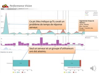 Performance Vision




                                                              Légende des Temps de
                Ce pic bleu indique qu’il y avait un          réponse :
                problème de temps de réponse                  Jaune : Réseau
                                                              Bleu : Serveur
                serveur.                                      Rouge : Transfert des
                                                              données




                Seul un serveur et un groupe d’utilisateurs
                ont été atteints.
 