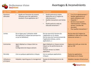 Performance Vision                                             Avantages & Inconvénients

Type d’APM     EUE                                         Agent-based                            Network-based
Questions      •     Quelle est l’évolution du ressenti    •   Quelle partie de la chaîne         •   Y-a-t-il un ralentissement ?
adressées            utilisateur pour des opérations           applicative est à l’origine du     •   Quelles applications et
                     standard d’une application clé ?          ralentissement ?                       quels utilisateurs sont
                                                           •   Quelles transactions sont lentes       impactés ?
                                                               ?                                  •   Qu’est-ce-qui cause le
                                                           •   Quelle partie du code est              ralentissement ? (réseau,
                                                               exécutée lentement ?                   serveur, transfert de
                                                                                                      données)
                                                                                                  •   Pour quelles transactions ?

Limites        Pas en ligne avec l’utilisation réelle      Pas de vision de la livraions de       Pas de vision de l’origine du
               Pas explicatif (n’indique pas pourquoi ou   l’application sur le réseau            problème si côté serveur (code,
               ce qui est défaillant)                      Pas de vision de l’environnement de    ressources serveur…)
                                                           l’application (réseau, autres
                                                           applications…)

Contraintes    Agent déployé sur chaque client ou          Agent déployé sur chaque serveur       Capture de trafic par miroir de
               robot                                       Impact sur les performances du         port ou TAP
               Configuration de chaque scénario            serveur
                                                           Tarif par serveur ou chaîne
                                                           applicative
Périmète       Une ou quelques applications critiques      Une ou quelques applications           Toutes les applications
                                                           critiques                              distribuées sur le réseau

Utilisateurs   Helpdesk, reporting pour le management      Equipes de développement et de         Helpdesk, équipes infrastructure
principaux                                                 Q/A
 