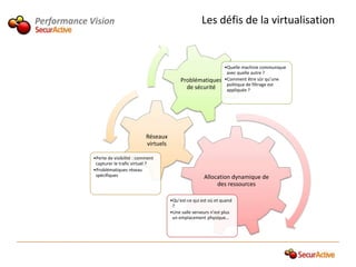 Performance Vision                                               Les défis de la virtualisation


                                                                            •Quelle machine communique
                                                                             avec quelle autre ?
                                                       Problématiques       •Comment être sûr qu’une
                                                                             politique de filtrage est
                                                         de sécurité         appliquée ?




                                       Réseaux
                                       virtuels

             •Perte de visibilité : comment
              capturer le trafic virtuel ?
             •Problématiques réseau
              spécifiques                                         Allocation dynamique de
                                                                       des ressources

                                                  •Qu’est-ce qui est où et quand
                                                   ?
                                                  •Une salle serveurs n’est plus
                                                   un emplacement physique…
 