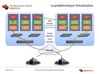 Performance Vision                             La problématique Virtualisation


        SRV     SRV         SRV                                      SRV     SRV   SRV

                                               ESX
        SRV     SRV         SRV                                      SRV     SRV   SRV
                                             Servers
        SRV     SRV         SRV                                      SRV     SRV   SRV


                                             Server
                                            Switches
                                              Core
                                            Switches


                                            Network




March 2012                © 2012 SecurActive. Proprietary and Confidential
 