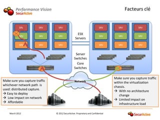 Performance Vision                                                                 Facteurs clé


            SRV         SRV       SRV                                      SRV        SRV          SRV

                                                     ESX
            SRV         SRV       SRV                                      SRV        SRV          SRV
                                                   Servers
            SRV         SRV       SRV                                      SRV        SRV          SRV


                                                   Server
                                                  Switches
                                                    Core
                                                  Switches

                                                                                   Make sure you capture traffic
Make sure you capture traffic                     Network                          within the virtualization
whichever network path is                                                          chassis.
used: distributed capture.                                                          With no architecture
 Easy to deploy                                                                      change
 Low impact on network                                                             Limited impact on
 Affordable                                                                          infrastructure load

    March 2012                  © 2012 SecurActive. Proprietary and Confidential
 