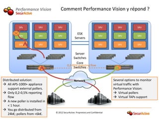 Performance Vision           Comment Performance Vision y répond ?


           SRV           SRV       SRV                                      SRV        SRV          SRV

                                                      ESX
           SRV           SRV       SRV                                      SRV        SRV          SRV
                                                    Servers
           SRV           SRV       SRV                                      SRV        SRV          SRV


                                                  Server
                                                 Switches
                                                   Core
                                            0,2-05% reporting flow
                                                 Switches


Distributed solution:                              Network                          Several options to monitor
 All APS-1000+ appliance                                                           virtual traffic with
    support external pollers.                                                       Performance Vision:
 Only 0,2-0,5% reporting                                                            Virtual pollers
    flow                                                                             Virtual TAPs support
 A new poller is installed in
    < 1 hour.
 You go distributed from
    24k€; 2012
      March
            pollers from <6k€.   © 2012 SecurActive. Proprietary and Confidential
 