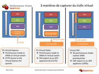 Performance Vision             3 manières de capturer du trafic virtuel

                  SRV                                 SRV                                       SRV

                  SRV                                 SRV                                       SRV

                  SRV                                 SRV                                       SRV

                PV Virtual
                 Express                        PV Virtual Poller


                                                            SSH (0,2-0,5%)              GRE (100%)
                      HTTPS
                                                PV (Virtual) APS                       PV (Virtual) APS


PV Virtual Express:             PV Virtual Poller:                               Virtual TAP:
 Promiscuous mode or            Promiscuous mode or                             No promiscuous mode,
   SPAN on Virtual switch          SPAN on Virtual switch                            neither SPAN
 HTTP access to the             SSH export to an APS                               prerequesites
   Virtual Express for             appliance (0,2-0,5%)                           GRE export to an APS
   queries                                                                           appliance (100%)

   March 2012                 © 2012 SecurActive. Proprietary and Confidential
 
