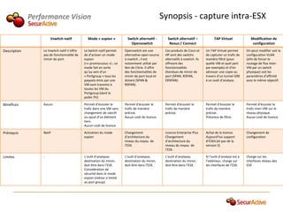 Performance Vision                                                                 Synopsis - capture intra-ESX

                      Vswitch natif            Mode « espion »           Switch alternatif -       Swtich alternatif –               TAP Virtuel               Modification de
                                                                           Openvswitch              Nexus / Connect                                             configuration
Description       Le Vswitch natif n’offre   Le Switch natif permet    Openswitch est une         Ces produits de Cisco et     Un TAP Virtuel permet        On peut modifier soit la
                  pas de fonctionnalité de   de d’activer un mode      alternative open-source    HP sont des switchs          de capturer un trafic de     configuration VLAN
                  miroir de port.            espion                    à vswitch ; il est         alternatifs à vswitch. Ils   manière filtré (pour         (afin de forcer le
                                             (=« promiscuous ») ; ce   notamment utilisé par      offreont des                 quelle VM et quel port       routage de flux inter-
                                             mode fait en sorte        Xen de Citrix. Il offre    fonctionnalités              par exemple) et d’en         VM par un switch
                                             qu’au sein d’un           des fonctionnalités de     étendues de miroir de        adresser une copie au        physique) soit les
                                             « Portgroup » tous les    miroir de port local et    port (SPAN, RSPAN,           travers d’un tunnel GRE      paramètres d’affinité
                                             paquets émis par une      distant (SPAN &            ERSPAN).                     à un outil d’analyse.        avec le même objectif.
                                             VM sont transmis à        RSPAN).
                                             toutes les VM du
                                             Portgroup (dont le
                                             poller PV)

Bénéfices         Aucun                      Permet d’écouter le       Permet d’écouter le        Permet d’écouter le          Permet d’écouter le          Permet d’écouter le
                                             trafic dans une VM sans   trafic de manière          trafic de manière            trafic de manière            trafic inter-VM sur le
                                             changement de swicth      précise.                   précise.                     précise.                     réseau physique.
                                             ou ajout d’un élément     Aucun coût de licence.                                  Présence de filtre.          Aucun coût de licence.
                                             tiers.
                                             Aucun coût de licence.

Prérequis         Natif                      Activation du mode        Changement                 Licence Enterprise Plus      Achat de la licence.         Changement de
                                             espion                    d’architecture du          Changement                   Aujourd’hui support          configuration
                                                                       niveau du noyau de         d’architecture du            d’ESX4 (et pas de la
                                                                       l’ESX.                     niveau du noyau de           version 5)
                                                                                                  l’ESX.

Limites           -                          L’outil d’analayse,       L’outil d’analayse,        L’outil d’analayse,          Si l’outil d’analyse est à   Charge sur les
                                             destination du miroir,    destination du miroir,     destination du miroir,       l’extérieur, charge sur      interfaces réseau des
                                             doit être dans l’ESX.     doit être dans l’ESX.      doit être dans l’ESX.        les interfaces de l’ESX.     ESX
                                             Considération de
                                             sécurité dans le mode
                                             espion (même si limité
                                             au port group).
 
