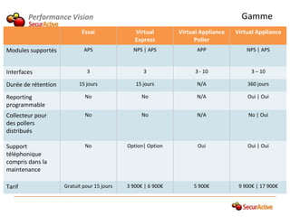 Performance Vision                                                           Gamme
                            Essai               Virtual        Virtual Appliance   Virtual Appliance
                                                Express              Poller
Modules supportés            APS               NPS | APS             APP               NPS | APS


Interfaces                    3                    3                 3 - 10              3 – 10

Durée de rétention         15 jours             15 jours             N/A               360 jours

Reporting                     No                   No                N/A               Oui | Oui
programmable
Collecteur pour               No                   No                N/A               No | Oui
des pollers
distribués

Support                       No             Option| Option           Oui              Oui | Oui
téléphonique
compris dans la
maintenance

Tarif                Gratuit pour 15 jours   3 900€ | 6 900€        5 900€          9 900€ | 17 900€
 