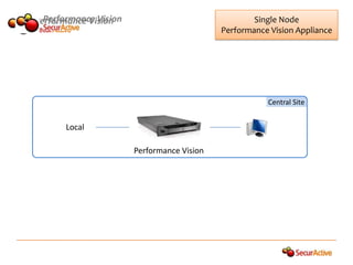 Performance Vision
Performance Vision                                  Single Node
                                            Performance Vision Appliance




                                                       Central Site


       Local

                       Performance Vision
 