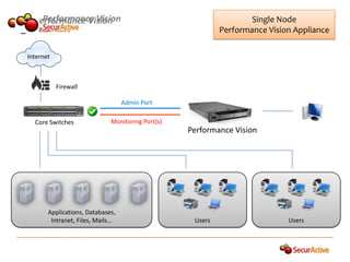 Performance Vision
  Performance Vision                                                 Single Node
                                                             Performance Vision Appliance

Internet



           Firewall

                                    Admin Port

  Core Switches                Monitoring Port(s)
                                                    Performance Vision




       Applications, Databases,
        Intranet, Files, Mails...                    Users                    Users
 