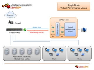 Performance Vision
  Performance Vision                                                                     Single Node
                                                                                 Virtual Performance Vision

Internet

                                                                                VMWare ESX
           Firewall




                                                               Virtual Switch
                                    Admin Port                                                Virtual
                                                                                           Performance
                               Monitoring Port(s)                                             Vision
  Core Switches
                                                    Physical                     Virtual
                                                      NIC                          NIC




       Applications, Databases,
        Intranet, Files, Mails...                      Users                                             Users
 