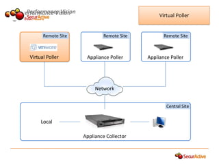Performance Vision
Performance Vision                                Virtual Poller


         Remote Site           Remote Site          Remote Site



   Virtual Poller       Appliance Poller     Appliance Poller




                            Network


                                                     Central Site


        Local

                       Appliance Collector
 